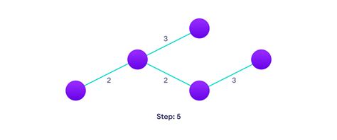 Image result for Kruskal Algorithm Handwritten Notes