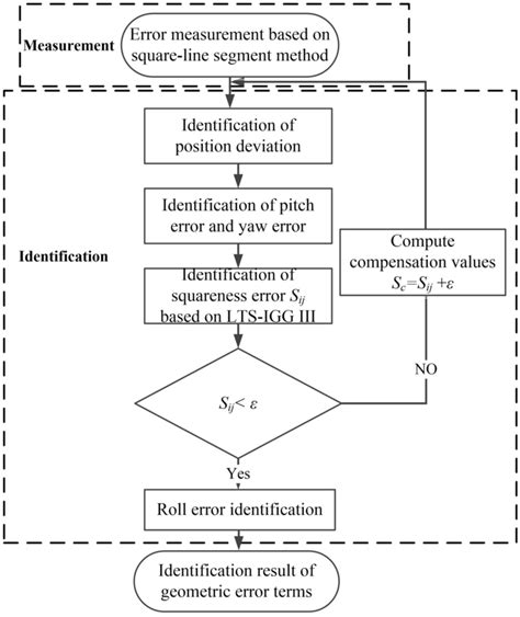 Image result for Error Detection General Flowchart