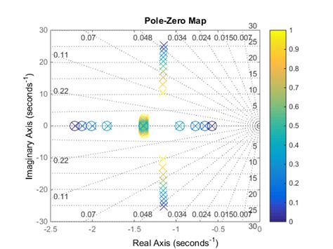 Image result for Example Pzmap On MATLAB