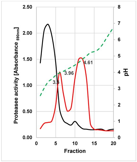 Purification and Properties of Yeast Proteases Secreted by ...