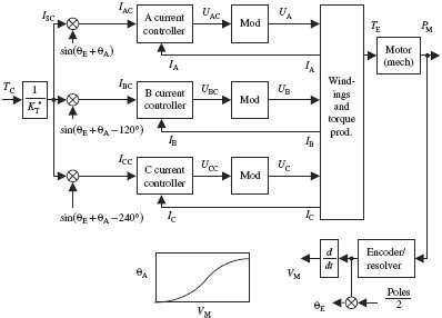 Basics of the Electric Servomotor and Drive - Part 3: Brushless PM ...