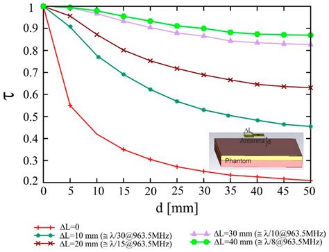 A Design Rule to Reduce the Human Body Effect on Wearable PIFA Antennas