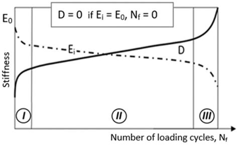 Effect of Uniaxial Fatigue Aging and Fabric Orientation on Low Impact ...