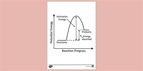 Endothermic Reaction Colouring | Colouring Sheets