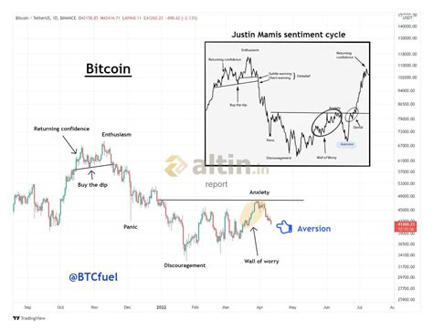 Justin Mamis sentiment cycle - Altin.in
