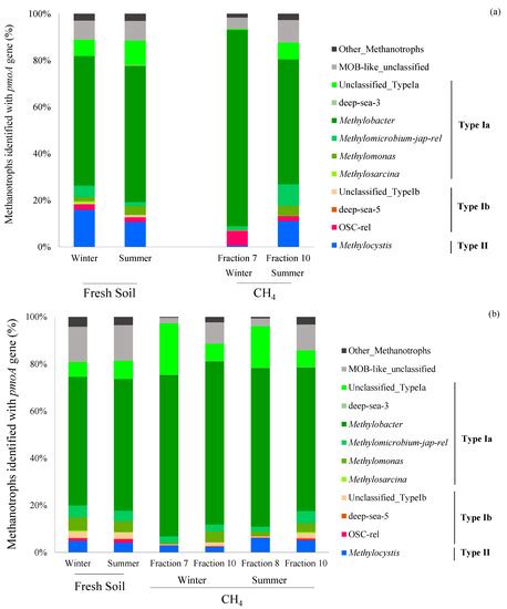 Microorganisms | Special Issue : Microbial Cycling of Atmospheric Trace ...
