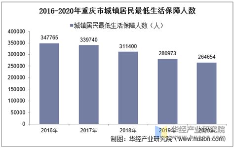 2015-2020年重庆市城镇、农村居民最低生活保障人数及平均标准统计_华经情报网_华经产业研究院