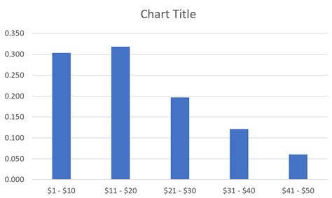Image result for Relative Frequency Histogram Excel