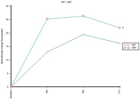 Effects of Elexacaftor/Tezacaftor/Ivacaftor on Cardiorespiratory ...