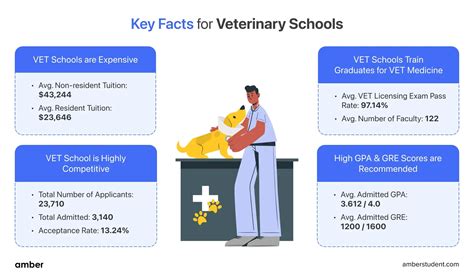 Top 12 Vet Schools in The US for 2025: Rankings & Admission Details | Amber