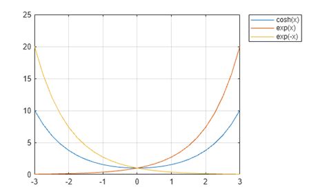 Cosh Graph 的图像结果