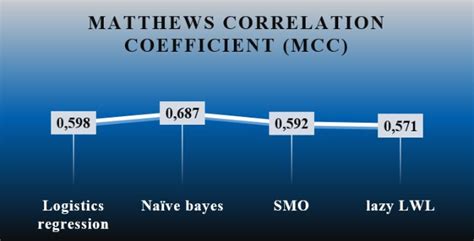 Image result for MCC Machine Learning