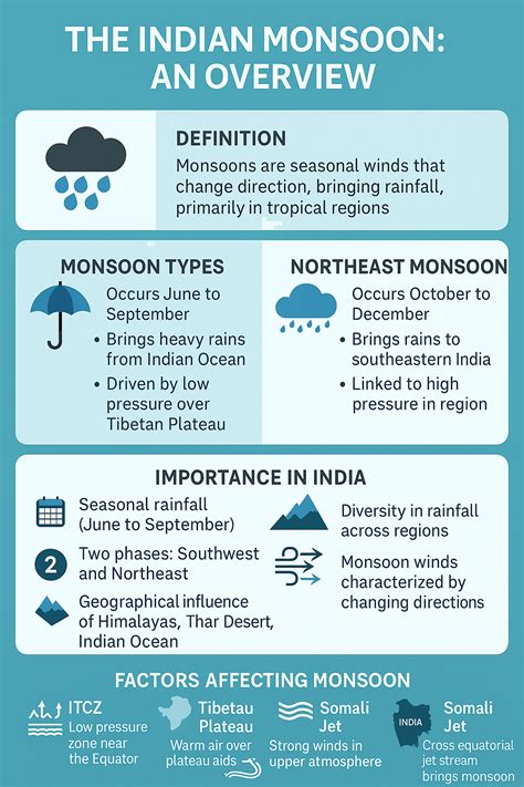 Mechanism Of Indian Monsoon