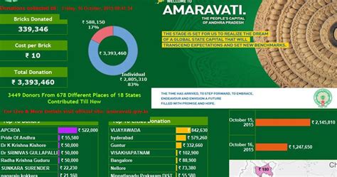 Tableau Expert Info: People's Capital Donations Summary Dashboard