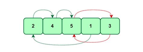 Image result for Cycle Sort Algorithm