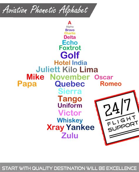 Aviation Phonetic Alphabet & Pronunciation | Flytag