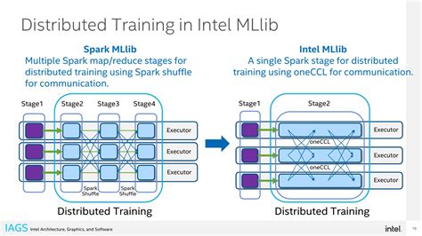 Intel MLlib：构建平台优化的Spark机器学习