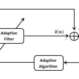 Image result for Linear Prediction Filter Applications