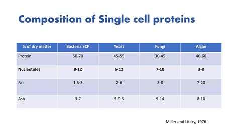 10. dr david cadogan feedworks - single cell protein types, benefits ...