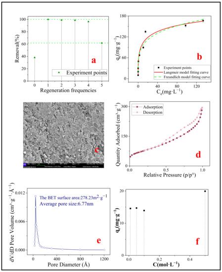 Preparation and Characterization of Sludge-Based Magnetic Biochar by ...