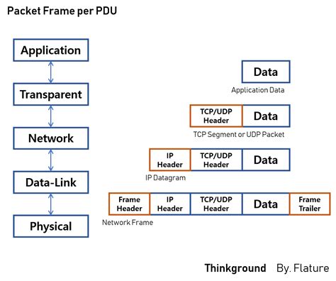 Protocol Data Unit 的图像结果