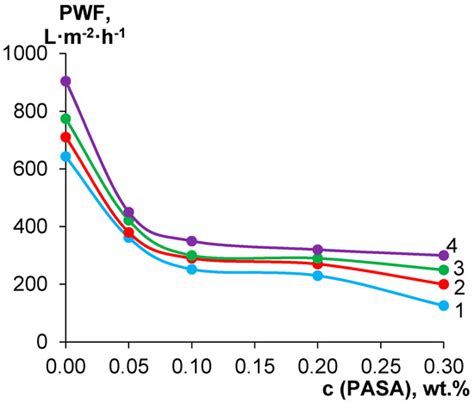 Modification of Polysulfone Ultrafiltration Membranes via Addition of ...
