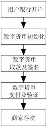 Hash-RSA盲签名的数字货币方案的制作方法