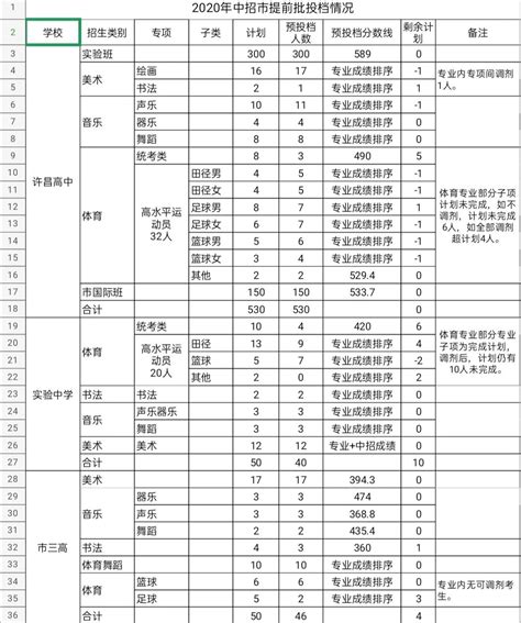 许昌市区普通高中统招录取分数线公布-许昌网