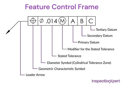 Image result for The ISO Feature Control Frame