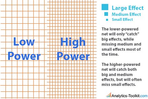 Image result for Statistical Power