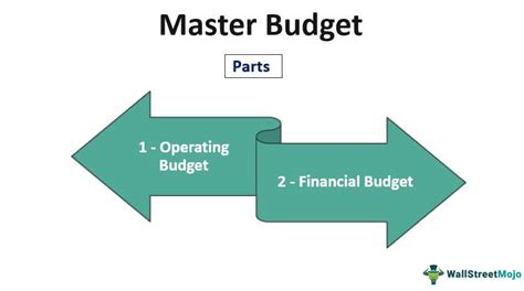 Image result for Master Budget Example