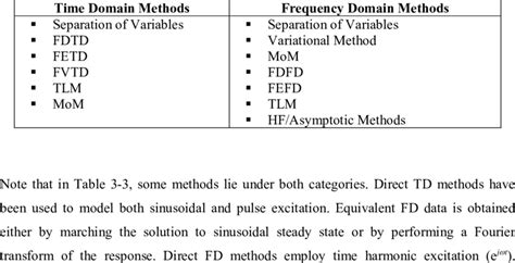 Image result for Frequancy Domain Methods