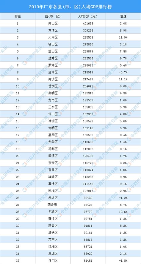 广州市城区排名,广州各区排名顺序,广州各区域排名_大山谷图库