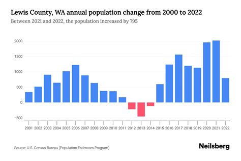 Lewis County, WA Population by Year - 2023 Statistics, Facts & Trends ...