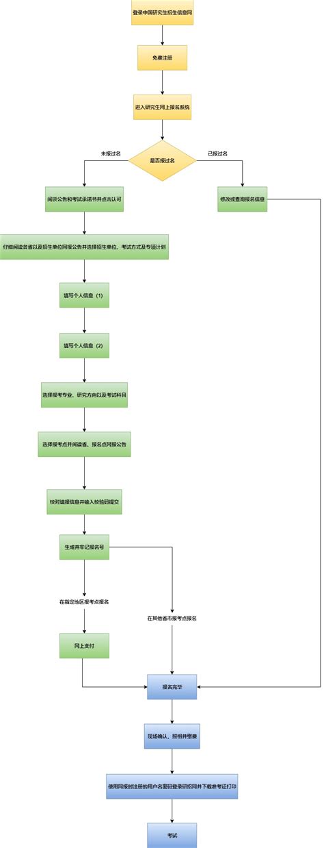 研究生报名流程图|迅捷画图，在线制作流程图