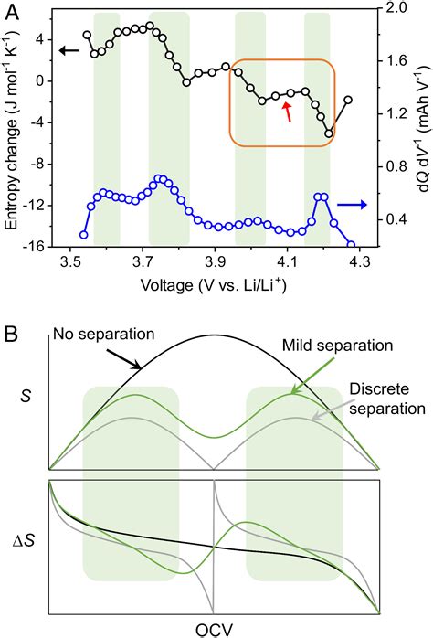 Entropymetry for detecting microcracks in high-nickel layered oxide cathodes | PNAS
