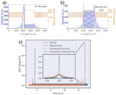 Fabrication and Characterization of Single-Crystal Diamond Membranes ...