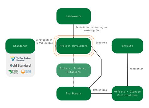Image result for Carbon Project Developer Icon