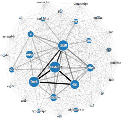 Programming Languages Popularity and Relationship Graph 的图像结果