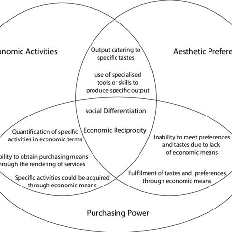 Local Economic Development Venn Diagram 的图像结果