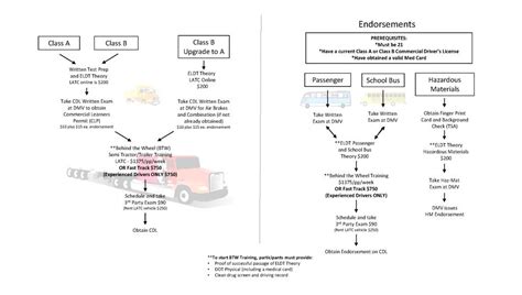 Image result for CDL Flow Chart