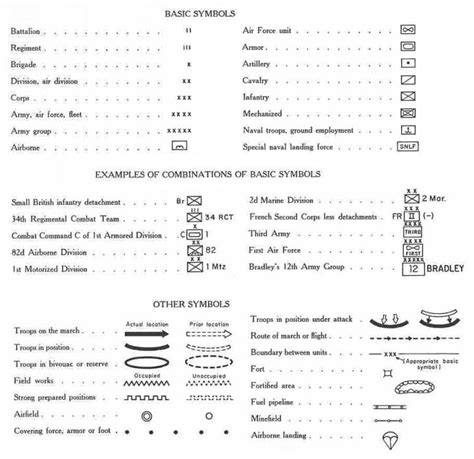 Key to Army Map Symbols