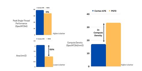 Image result for ARM RISC Processors