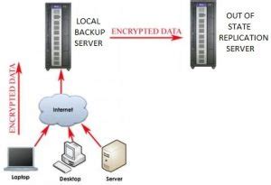 Image result for How to Remote Backup Your Data