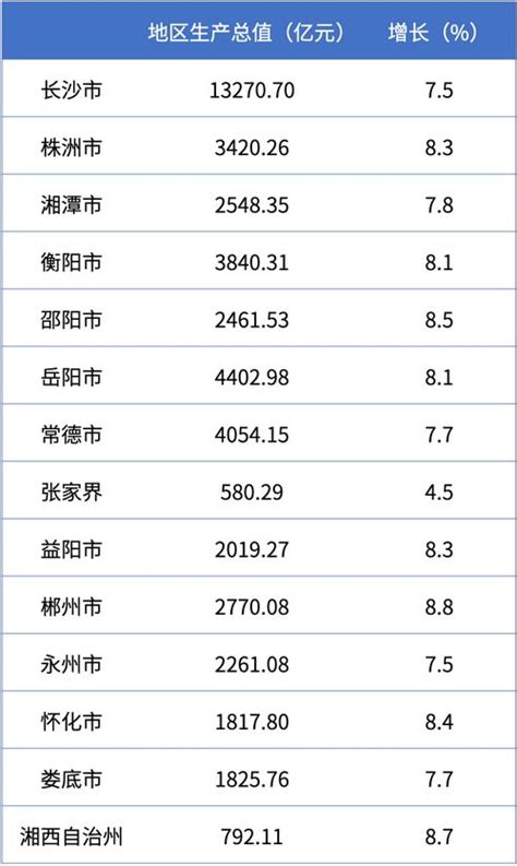 2020年湖南省各市州GDP排行榜：省会长沙市以绝对优势排名第一，长株潭地区优势明显_华经情报网_华经产业研究院