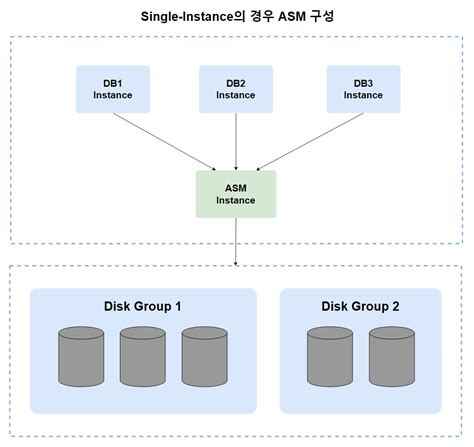 Oracle ASM Tutorial 的图像结果
