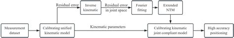 Kinematic and Joint Compliance Modeling Method to Improve Position ...