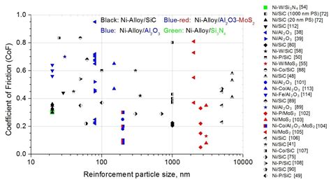 Mechanical and Tribological Properties of Co-Electrodeposited ...