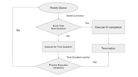 Image result for Round-robin Scheduling Examples