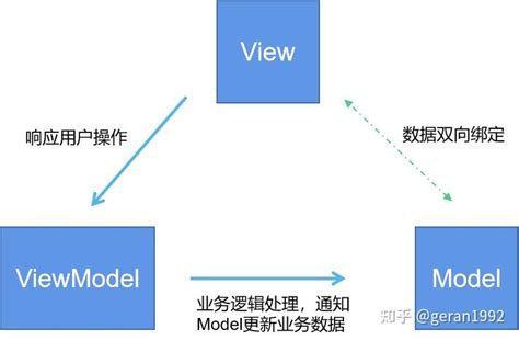 MVVM Explained 的图像结果